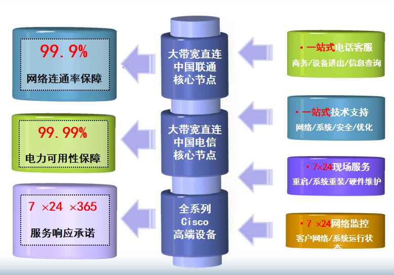 老边机房网络
